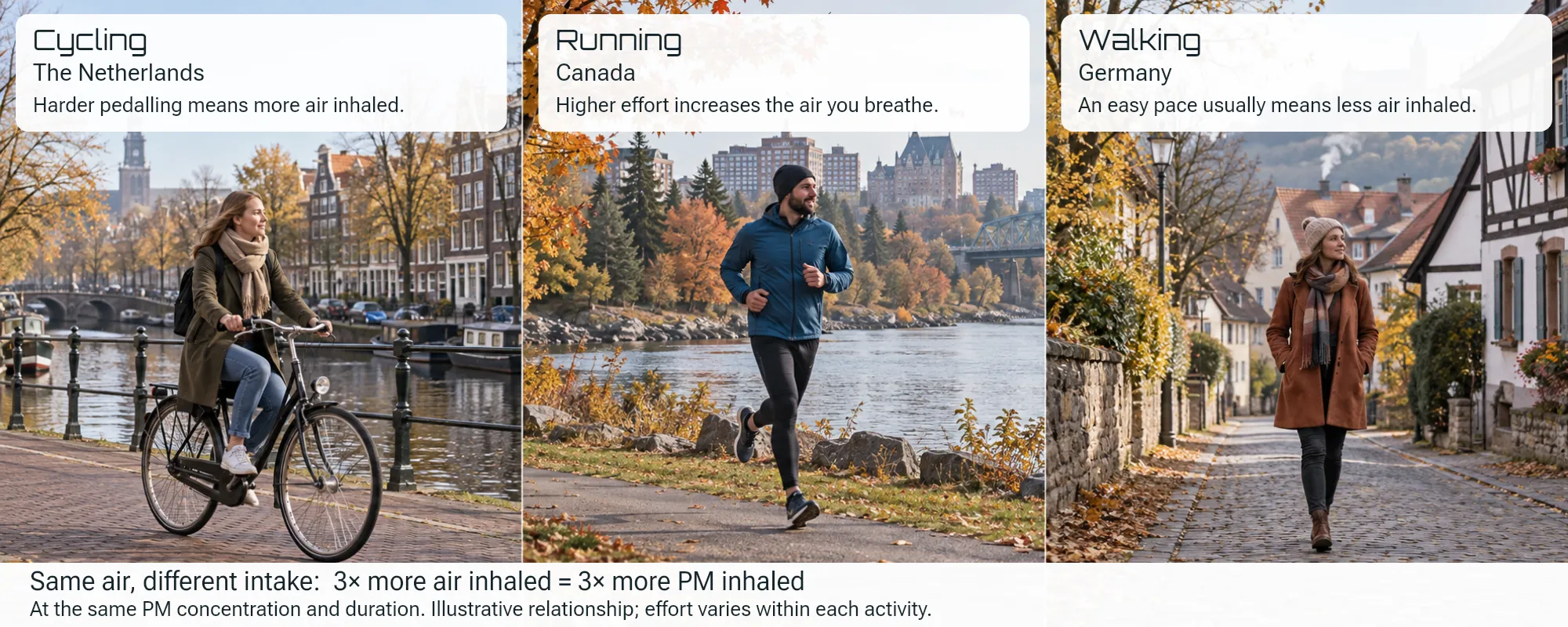 different air during activities