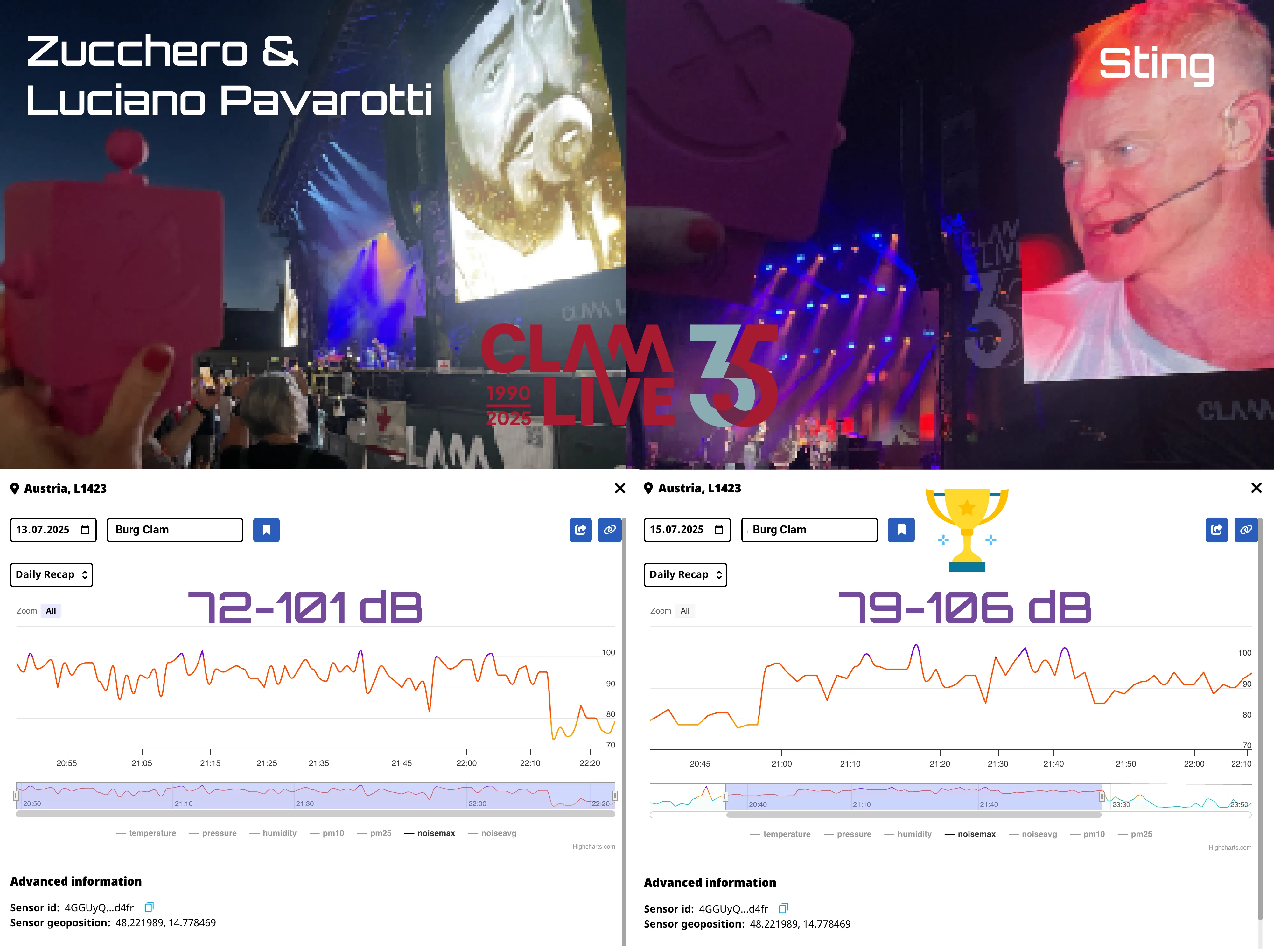 Zucchero vs Sting noise levels