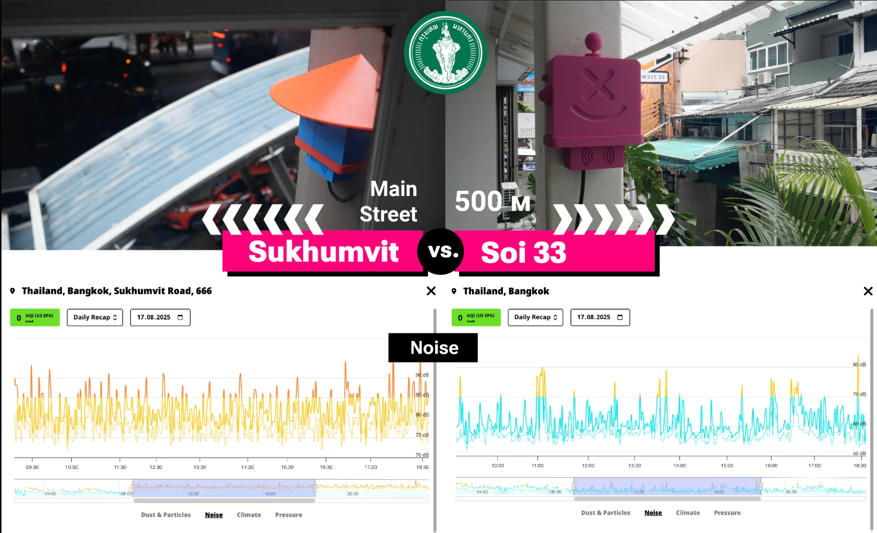 Bangkok noise levels comparison